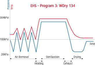 EHS Sterilization Cycles