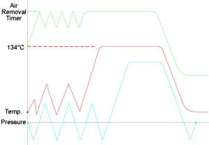 Medical Waste Cycle Graph