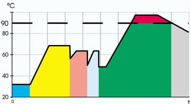 Washer Disinfector Cycle Chart