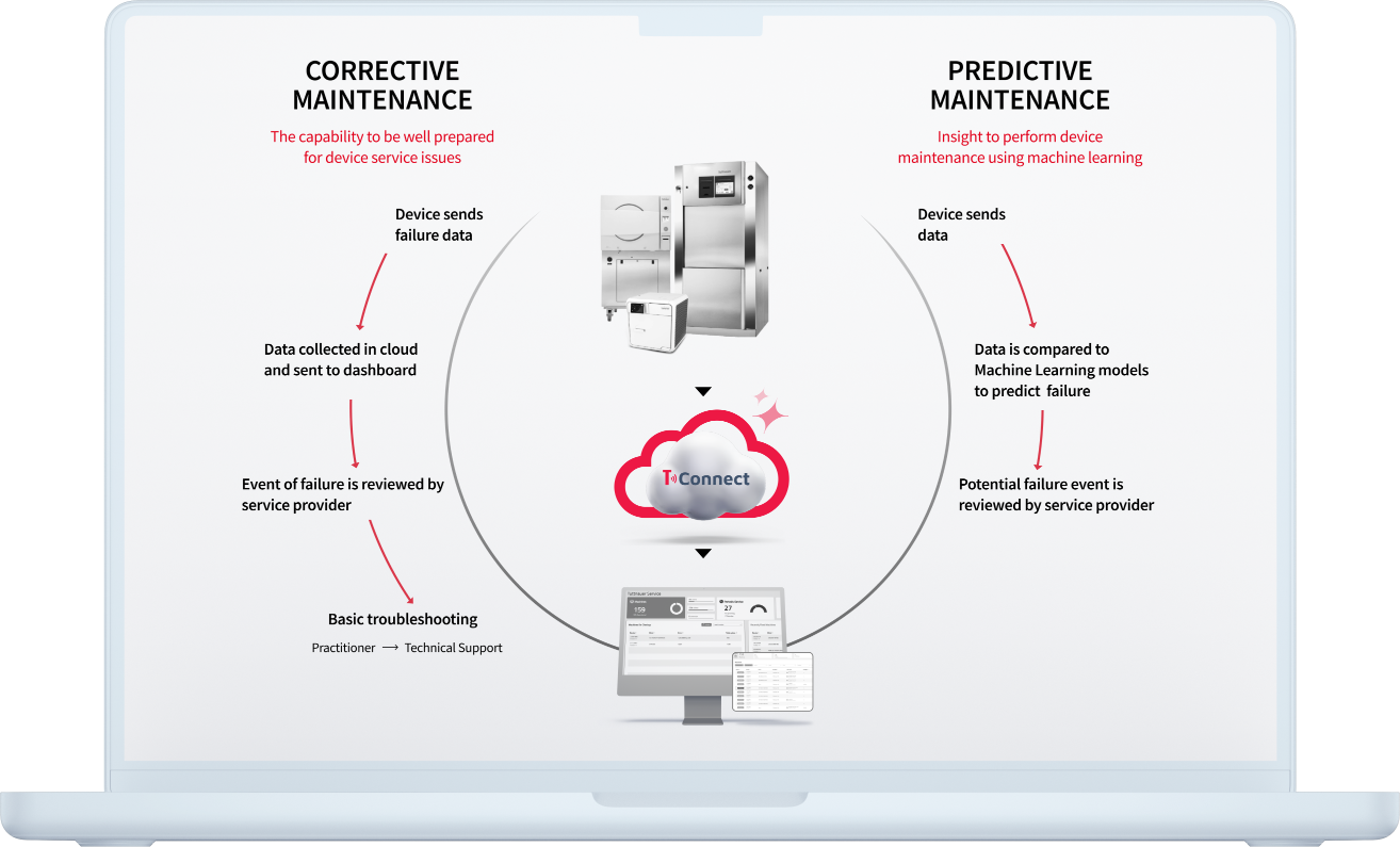 Maintenance Data Customer Process